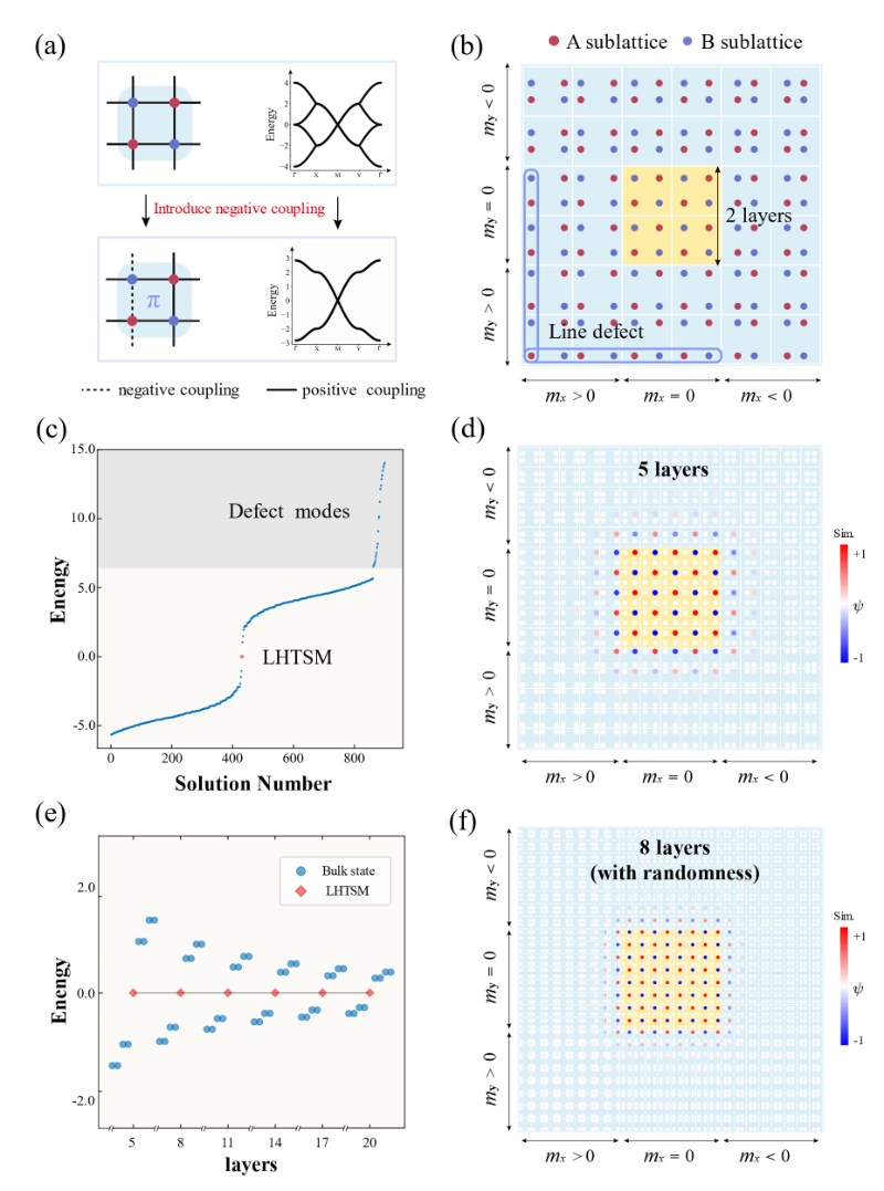 南京大学物理学院詹鹏、王振林团队揭示高阶拓扑光场离域化及其模态的规范调控机制