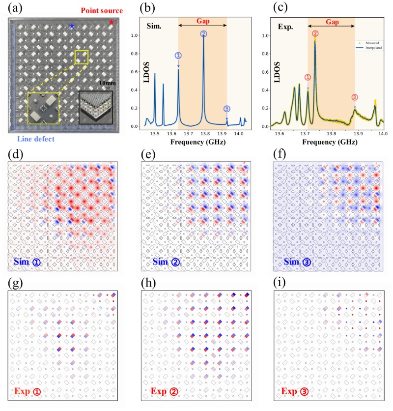 南京大学物理学院詹鹏、王振林团队揭示高阶拓扑光场离域化及其模态的规范调控机制
