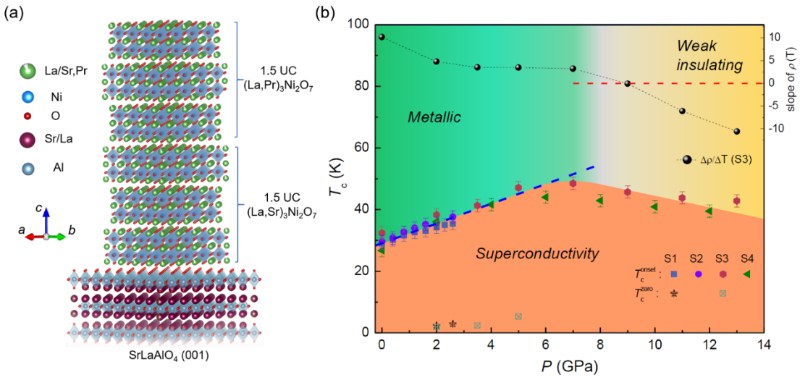 南京大学闻海虎、李庆合作团队发现压力显著增强镍基薄膜中的超导电性