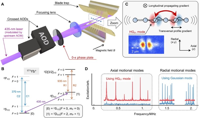 深圳国际量子研究院离子阱团队首次实现结构光场寻址的可扩展纠缠门方案