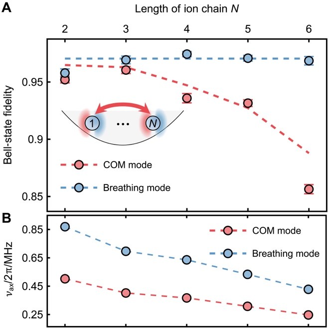 深圳国际量子研究院离子阱团队首次实现结构光场寻址的可扩展纠缠门方案