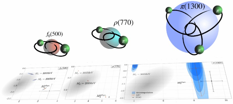 基于格点 QCD 的强相互作用三体问题研究获突破，π(1300) 共振态研究取得阶段性成果
