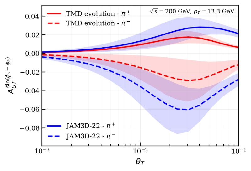 复旦大学邵鼎煜课题组与合作者提出利用喷注单点能量关联研究质子横向性分布及张量荷