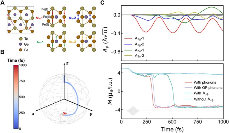 二维铁磁体的飞秒自旋翻转