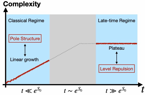 量子混沌约束黑洞内部增长：全息复杂度时间演化呈现普适行为
