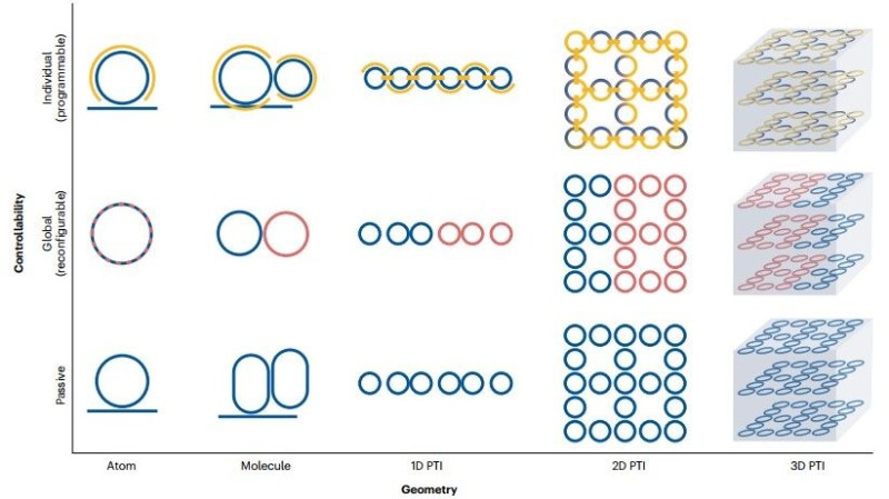 可重构与可编程集成拓扑光子学系列研究新进展