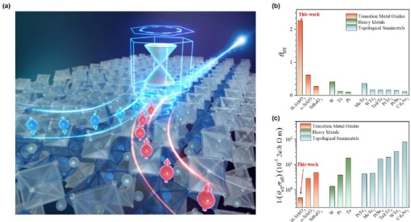 拓扑半金属实现高效磁翻转