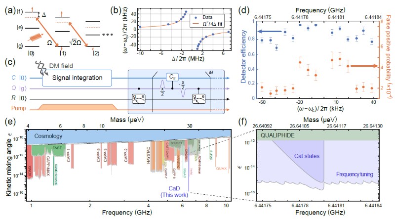 深圳国际量子研究院超导量子计算团队实现基于猫态的量子增强暗物质搜寻