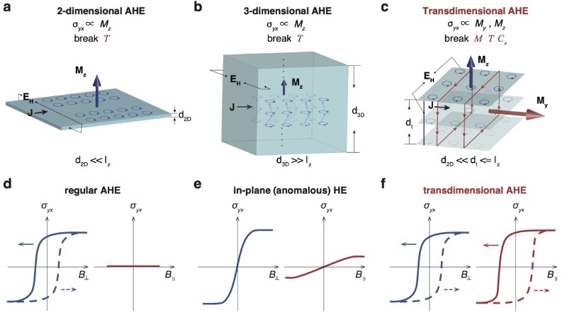 Nature！南京大学王雷、于葛亮团队和合作者发现“穿越维度”的新量子物态——变维反常霍尔态