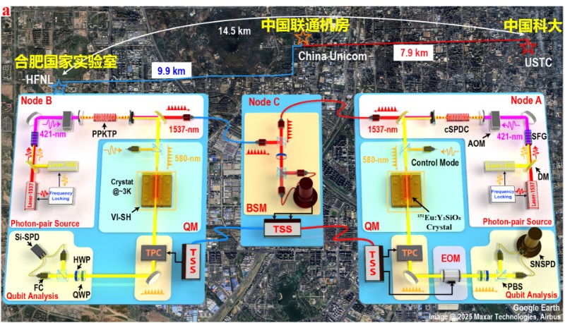 中国科大建立星汉二号多模式量子中继并实现城域量子非局域性检验
