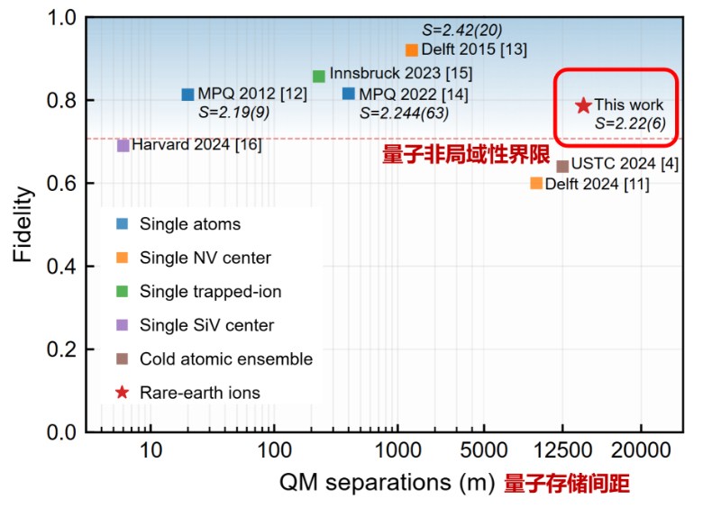 中国科大建立星汉二号多模式量子中继并实现城域量子非局域性检验