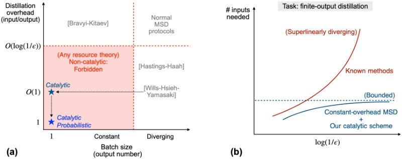 清华大学 数学中心刘子文团队合作实现量子催化突破量子资源提纯极限