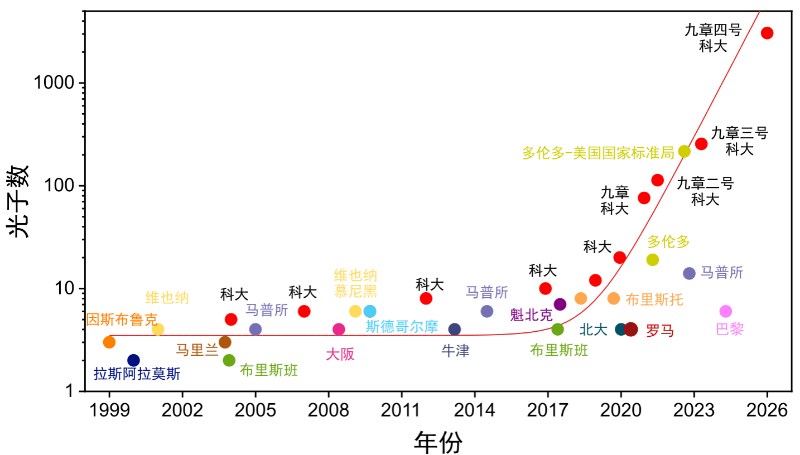 中国科大成功研制“九章四号”量子计算原型机