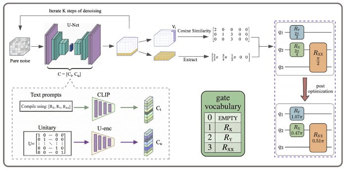 北京量子院研究团队利用生成式AI实现连续原生门量子线路的混合扩散-优化合成