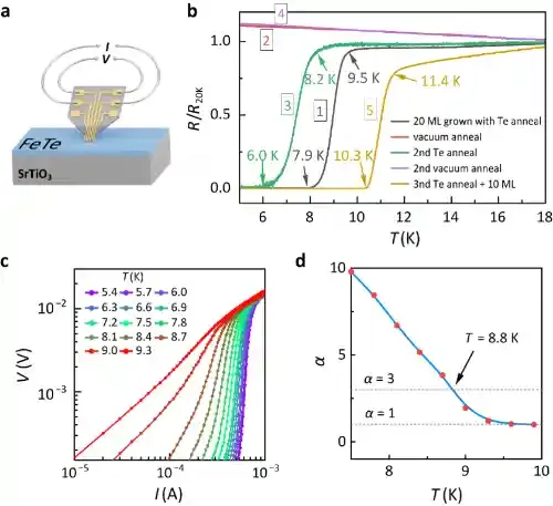 北京量子院低维量子材料团队在FeTe薄膜的本征超导调控研究中取得新进展