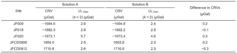 表2. 所有绝对重力仪测定的比对参考值（CRVs）