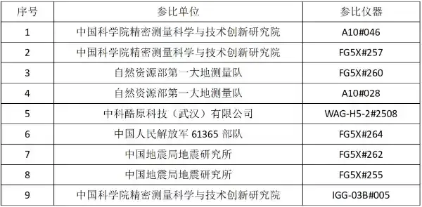 表1. 参加本次高精度绝对重力比对的机构及重力仪