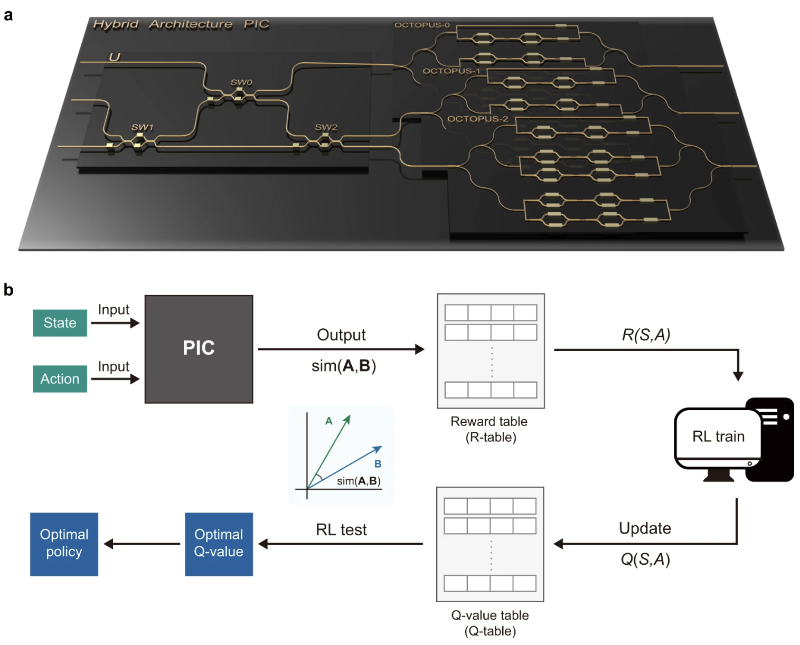 上海交大金贤敏课题组研发混合架构光子芯片实现高效强化学习