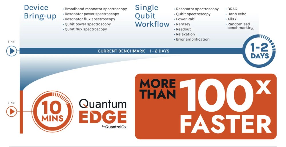 QuantrolOx的量子比特自动化软件能提高QPU的开发速度