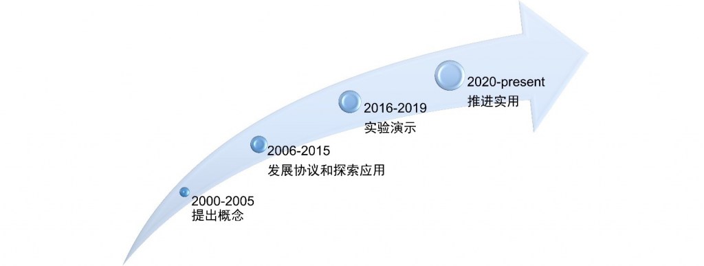 北京量子院量子直接通信团队在《IEEE CST》发表综述论文