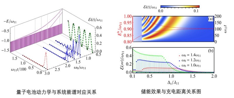 中国科学院精密测量院等联合在量子电池基础理论研究方面取得新进展