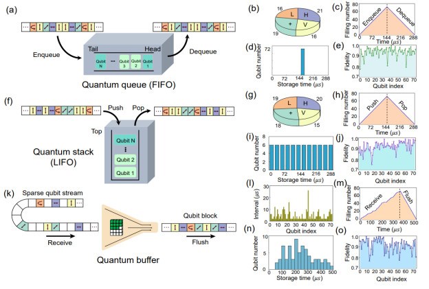 清华大学实现可随机存取1000个光量子比特的超大规模多用途量子存储器