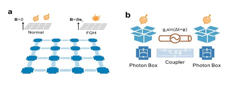 中国科大首次实现光子的分数量子反常霍尔态
