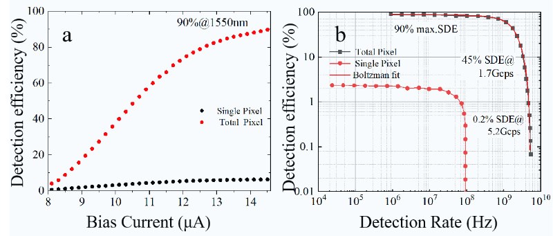 上海微系统所实现超高速、光子数可分辨光量子探测器