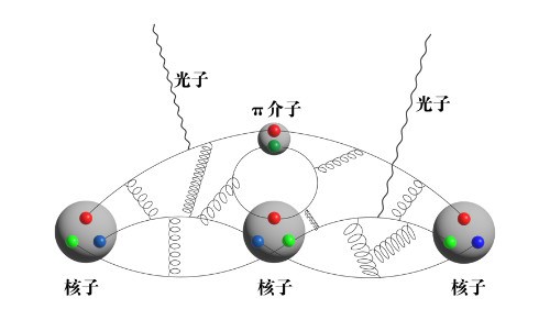 北京大学物理学院格点QCD团队用格点量子色动力学研究核子电极化率