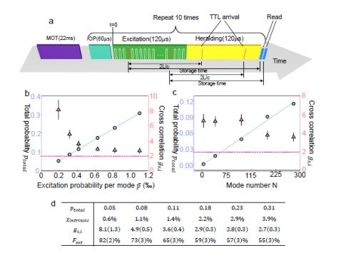 清华大学濮云飞、段路明研究组实现多模增强的12公里量子中继节点