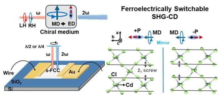 北京量子院低维量子材料团队与合作者实现可切换的非线性光学手性调控