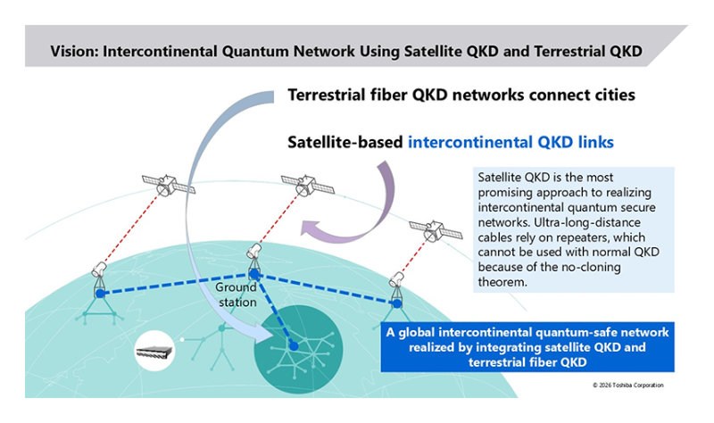 Toshiba Successfully Develops High-Speed, Compact 量子密钥分发 (QKD) Transmitter-Receiver System for Satellite Deployment