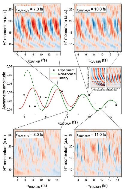 Quantum Entanglement on Attosecond Timescales