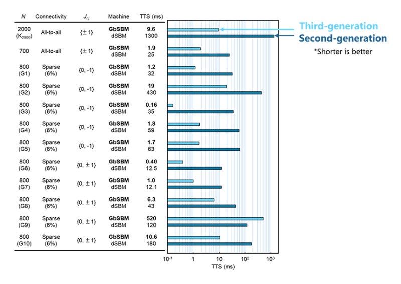 东芝突破性算法利用混沌边缘效应 显著提升其量子启发计算机性能