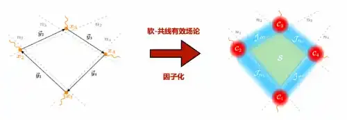 量子规范场论算符关联函数的对偶现象
