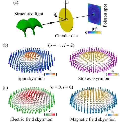 电子科技大学杨元杰团队在Optica上发表光学斯格明子的重要研究进展