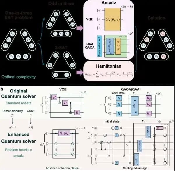 北京量子信息科学研究院在量子计算求解复杂性难题领域取得重要进展