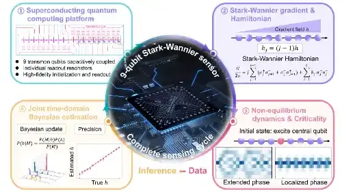 北京量子信息科学研究院与合作者在非平衡临界增强的量子传感研究中取得重要进展