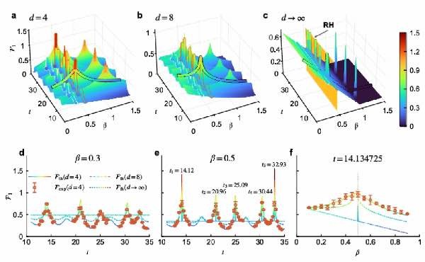 北京量子信息科学研究院在黎曼猜想的物理对应与量子验证问题上取得新进展