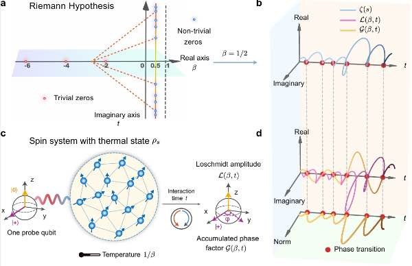 北京量子信息科学研究院在黎曼猜想的物理对应与量子验证问题上取得新进展