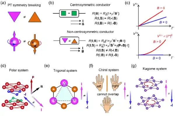 北京量子信息科学研究院与合作者在奇异金属的量子几何非线性输运研究中取得新进展
