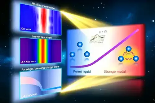 北京量子信息科学研究院与合作者在奇异金属的量子几何非线性输运研究中取得新进展