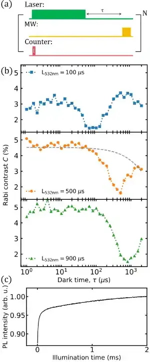 北京量子信息科学研究院在富电子NV色心系综的充电诱导自旋动力学研究中取得新进展