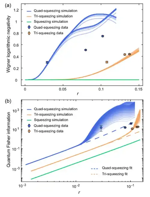 深圳国际量子研究院超导量子计算团队在高阶压缩态等非高斯量子资源制备方面取得重要实验突破