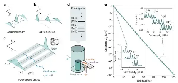 清华大学孙麓岩教授研究组与合作者实现Fock空间光学控制新框架