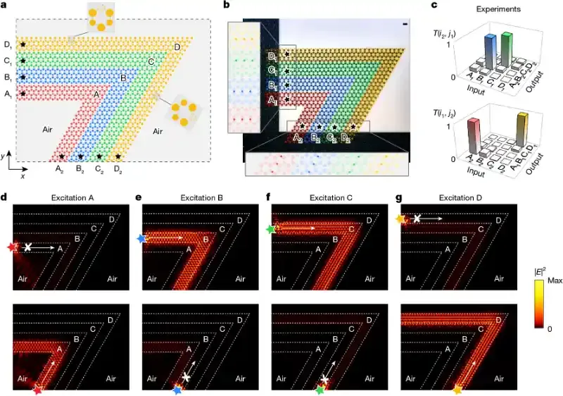 南京大学张若洋与合作团队实现100%空间利用率的“拓扑光子高速公路”