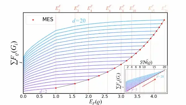量子纠缠与Wigner负性、量子计量之间的深层定量关联