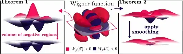 量子纠缠与Wigner负性、量子计量之间的深层定量关联