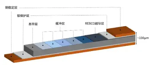 中国科学院理化所研制出第二代高温超导带材用铁基合金基带材料