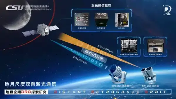 上海微系统所助力我国首次实现地月高速激光通信
